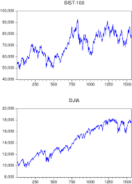 Borsa İstanbul İndeks Verisi
